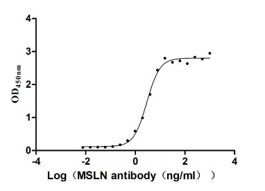 CSB-MP015044HUc9 Activity Verified