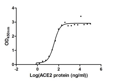 High Purity Validated of CSB-MP866317HU