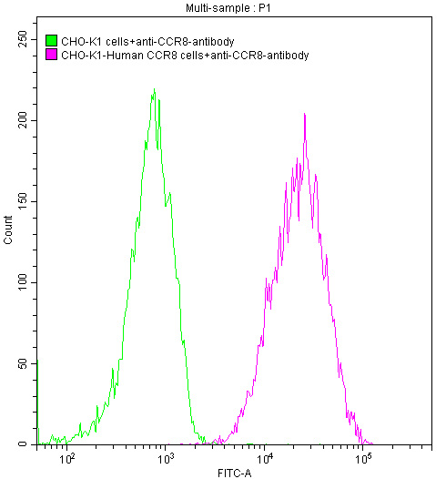 CSB-SC004847HU2 FACS