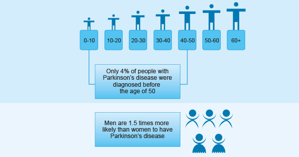 帕金森病的事實(shí)